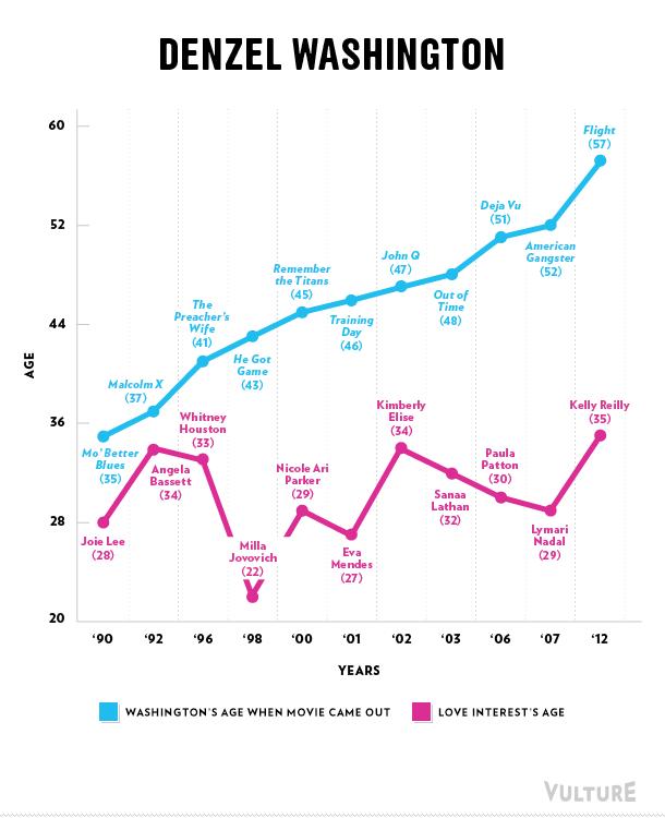 The obsession with youth for women in our society as compared to men is disgusting