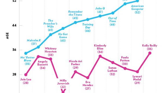 The obsession with youth for women in our society as compared to men is disgusting