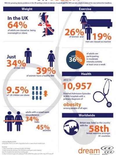 Why is obesity being accepted as okay? Let alone beautiful
