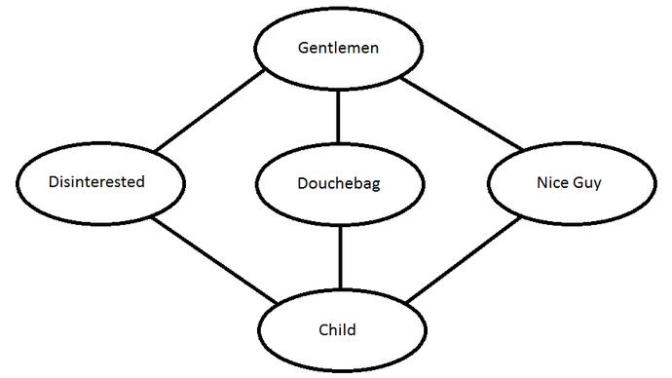The Five Kinds of Males You Will Know