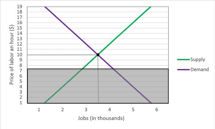 Why raising the minimum wage to $15/hour would destroy jobs, via the laws of Supply & Demand