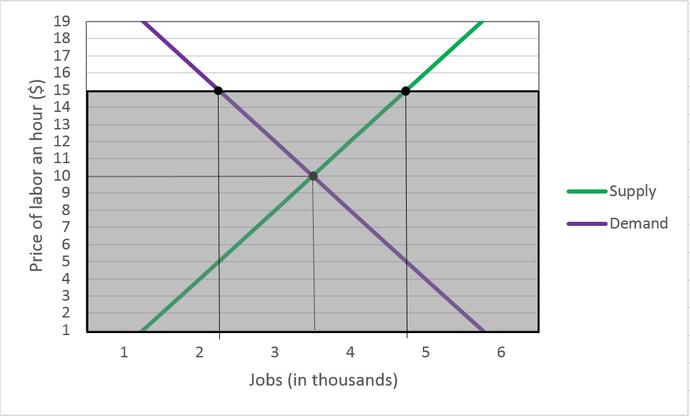 Why raising the minimum wage to $15/hour would destroy jobs, via the laws of Supply & Demand