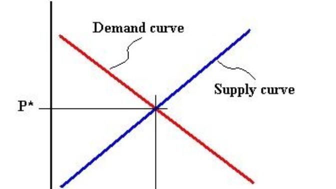 Why raising the minimum wage to $15/hour would destroy jobs, via the laws of Supply & Demand