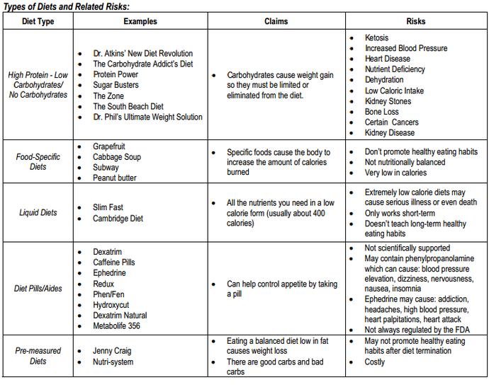 Don't go on fad diets-change your habits permanently