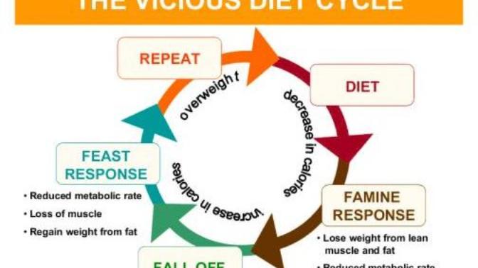 Don't go on fad diets-change your habits permanently