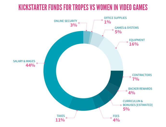 Anita Sarkeesian - The lucrative business of feminist movements?