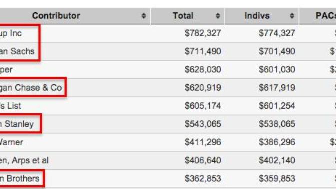 Three reasons Hilary Clinton will never regulate Wallstreet