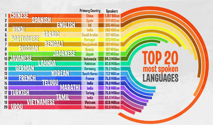 My Favorite Languages in the World.