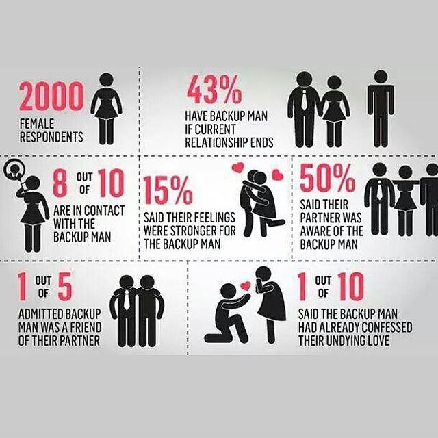 You know looking for someone else while in a relationship is equally as bad right?