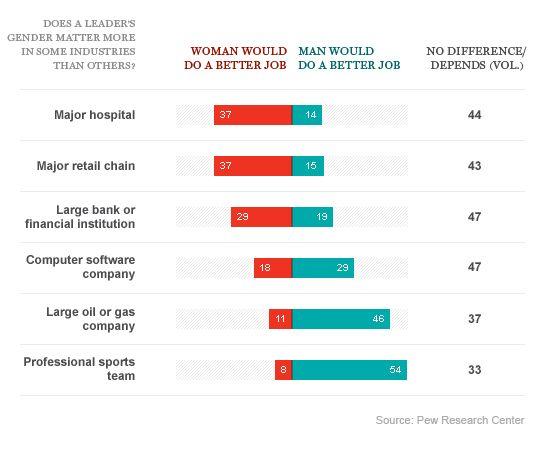 Why Men Simply See More Success Than Women