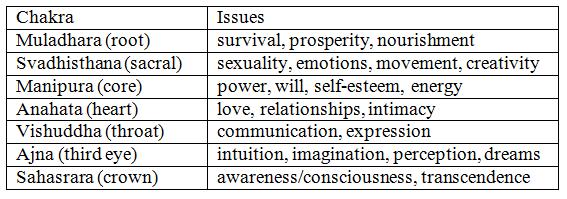 7 Chakras, 7 Deadly Sins