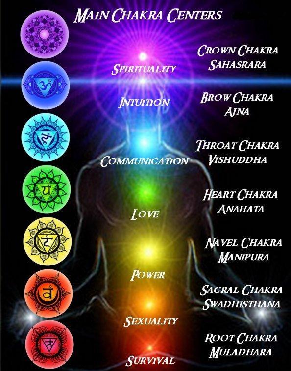 7 Chakras, 7 Deadly Sins