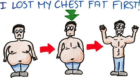How To Quickly Get Rid Of Chest Fat For Men