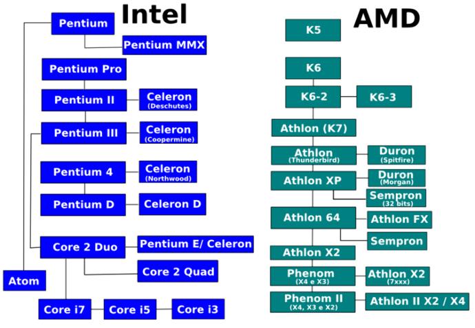 Intel Vs AMD, the long war