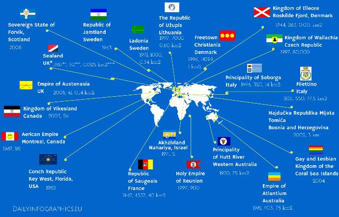 Micronations: 10 