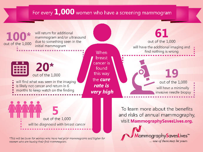 10 Things You Should Know Before Your First (or Next) Mammogram (Part 2)