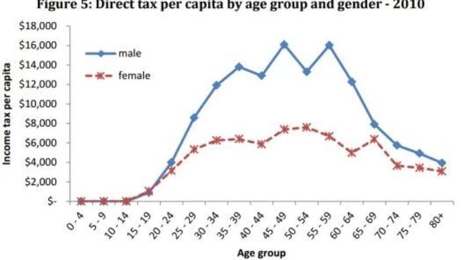 The Real Gender Gap: The Tax Gap