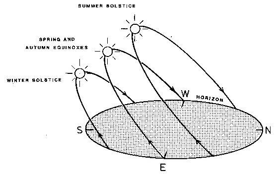 The Winter Solstice and What It Means