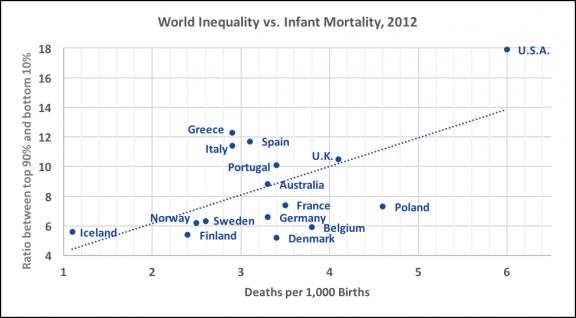 Statistical Evidence that the United States is a Trainwreck Compared to Other 1st World Countries