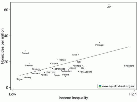 Statistical Evidence that the United States is a Trainwreck Compared to Other 1st World Countries