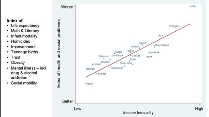Statistical Evidence that the United States is a Trainwreck Compared to Other 1st World Countries