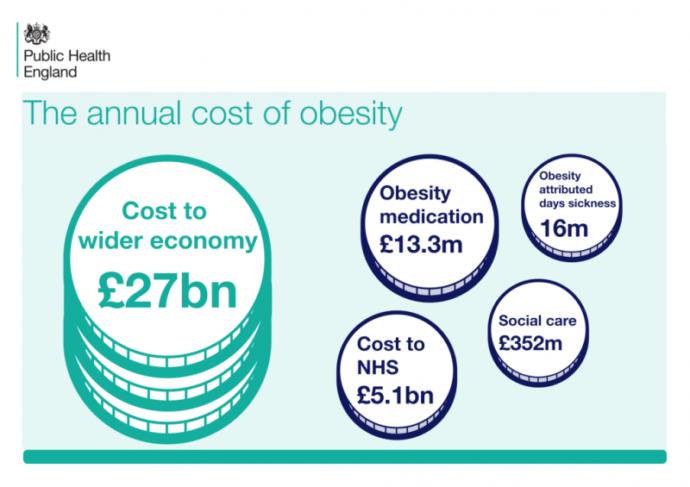 Obesity is Not Beautiful