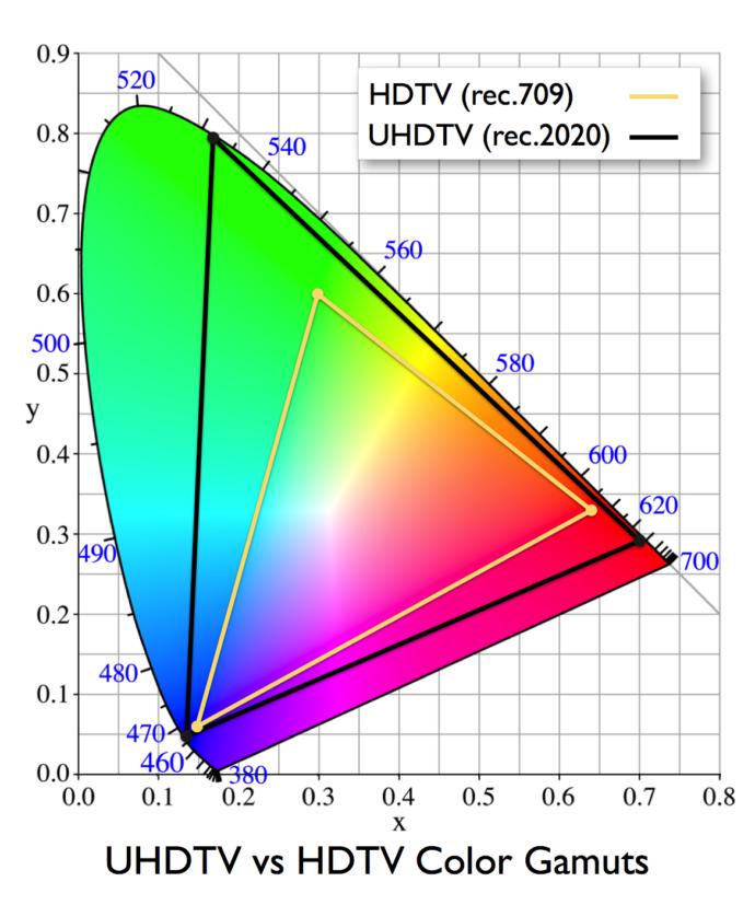 What to know before buying a "4K" TV