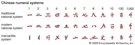 A Brief History of Maths : The Number Systems.