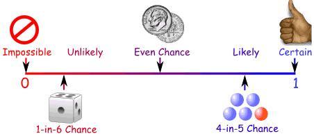 Probability and Morality