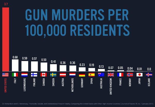 Why 🇺🇸 America Isn't That Great 👎