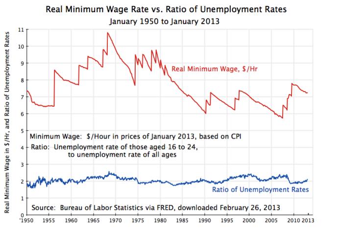 The Cruelty of Minimum Wage