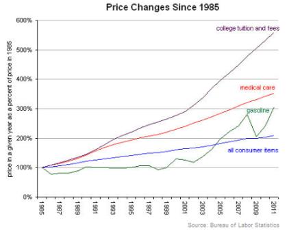 Astronomical Costs: Higher Education