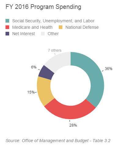 Economic Crisis in the United States