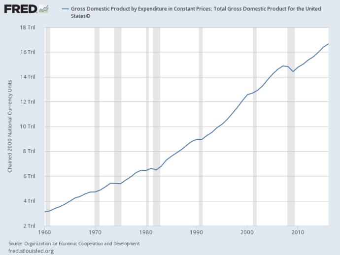Economic Crisis in the United States