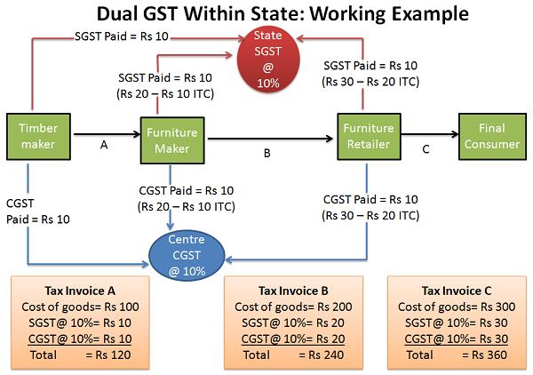 GST: The Goods and Service Tax. Interesting stuff you should know about.