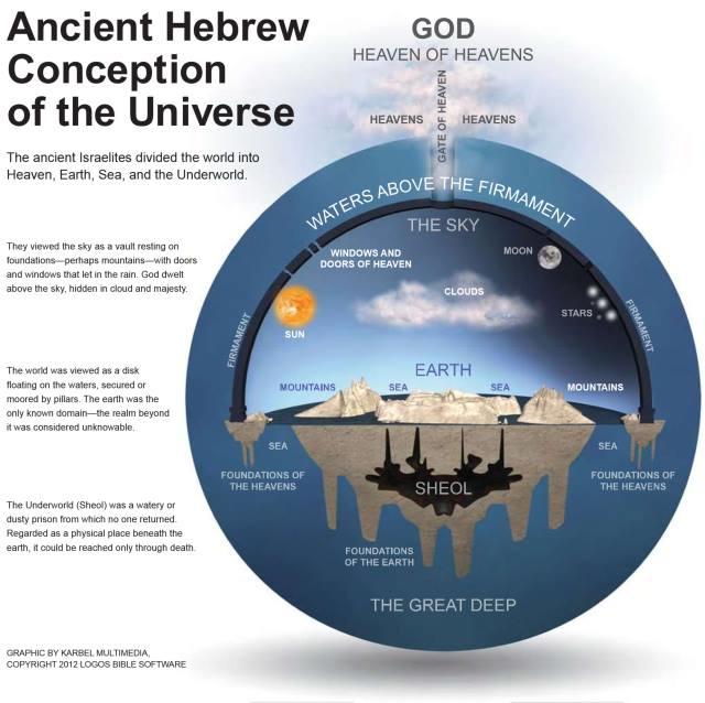 Proving the Bible Through Science