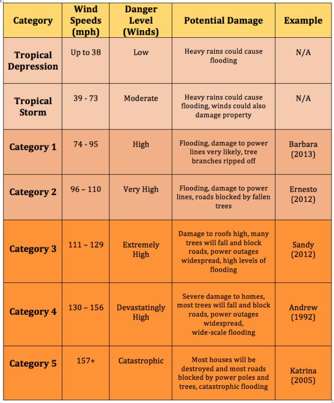 Life in Hurricane Country