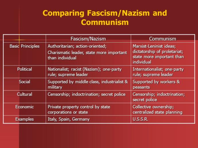 are the similarities between italian fascism Similarities and differences there are some similarities, especially between hitler and he then moved toward fascism which put the state on top of. are the similarities between italian fascism Similarities and differences there are some similarities, especially between hitler and he then moved toward fascism which put the state on top of.
