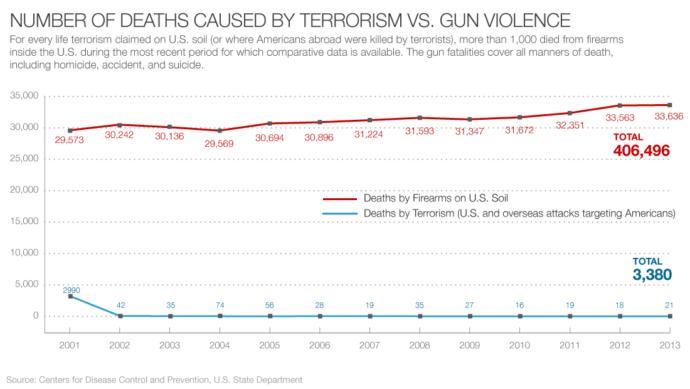 The U.S.A. Had 80% of the WORLD'S Mass Shootings from 2000 to 2014!