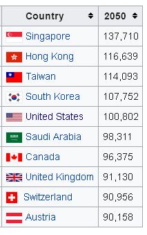 A Predicted World in 2050