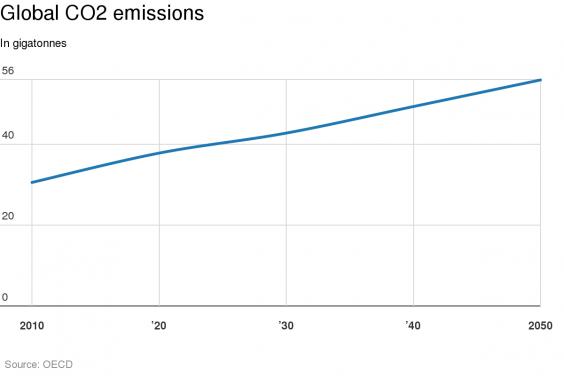 A Predicted World in 2050