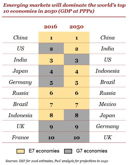 A Predicted World in 2050