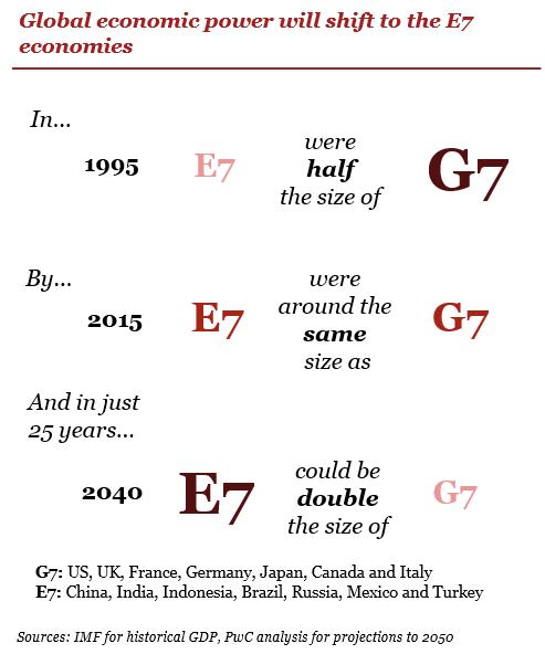 A Predicted World in 2050
