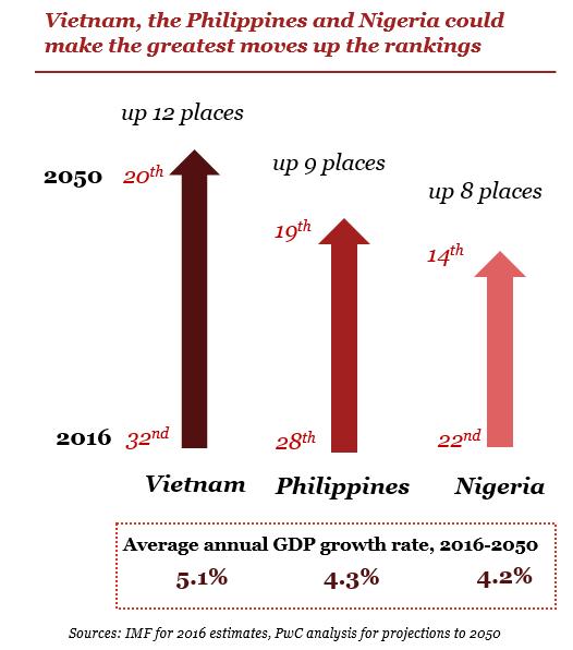 A Predicted World in 2050