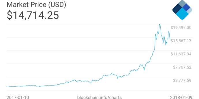 What is Bitcoins and Blockchains and Cryptocurrencies? Read on and Get the Headlines Here!