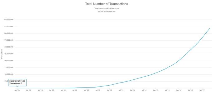 What is Bitcoins and Blockchains and Cryptocurrencies? Read on and Get the Headlines Here!