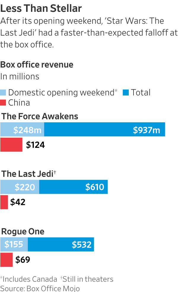 The Decline of Star Wars - A Consequence of Left Wing Politics