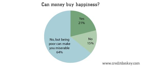 Can Money Buy Happiness?