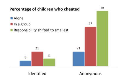 Anonymity and Anti-Social Behavior