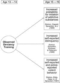 Peer Influence on Deviant Behavior in Youth